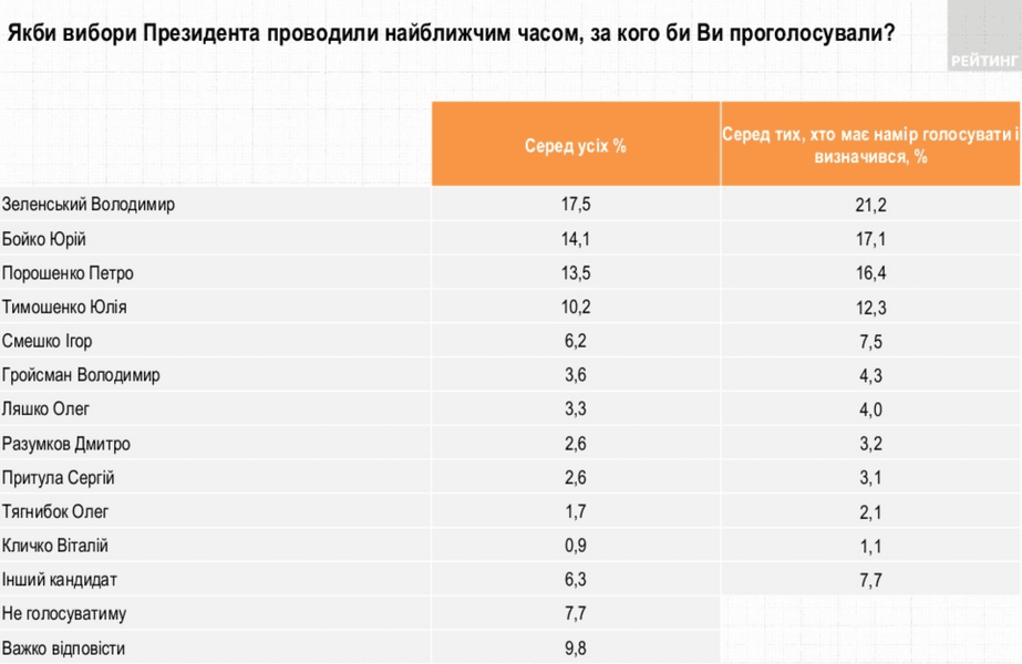 Рейтинг президента