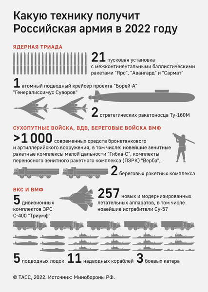 какую технику получит армия рф в 2022 году