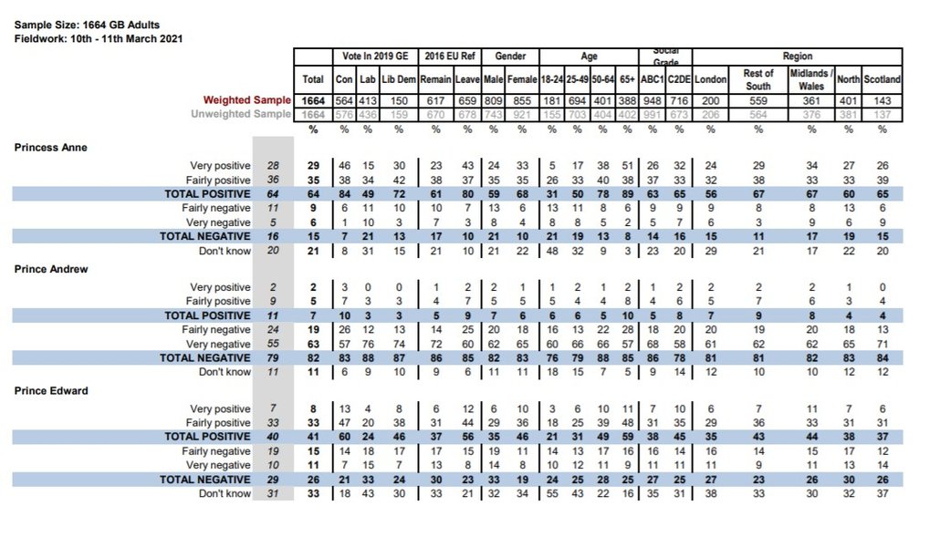 YouGov, опрос, королевская семья Великобритании