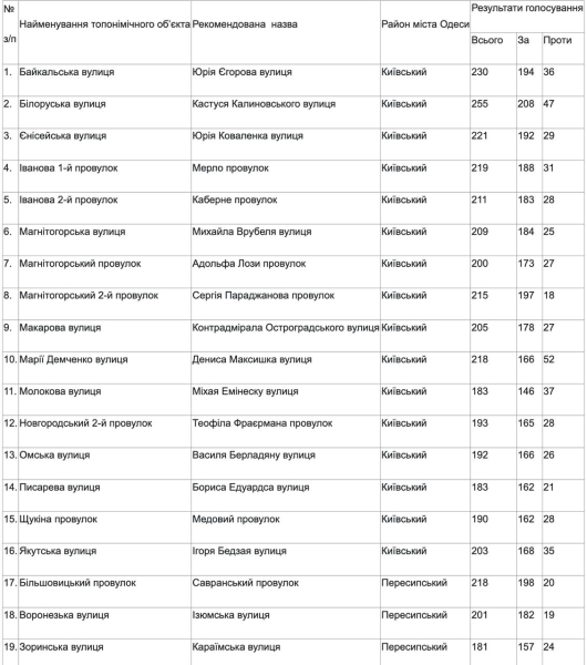 Замена названий, связанных с Белоруссией и СССР Одесса — переименование топонимов "Белорусская", "Большевистская"