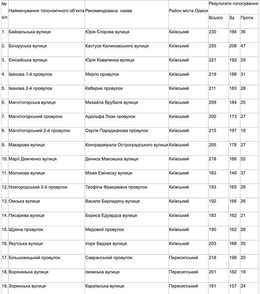 Одесса — переименование топонимов "Белорусская", "Большевистская"