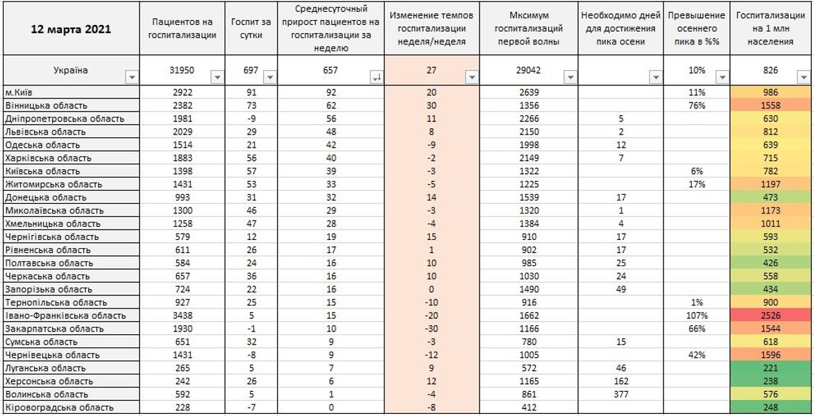 коронавирус, госпитализации, COVID-19, койко-места, истребин