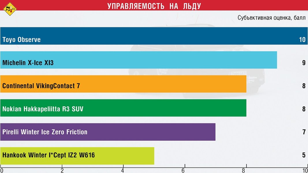 Рейтинг нешипованных зимних шин для кроссоверов, зимние шины, зимние шины цена