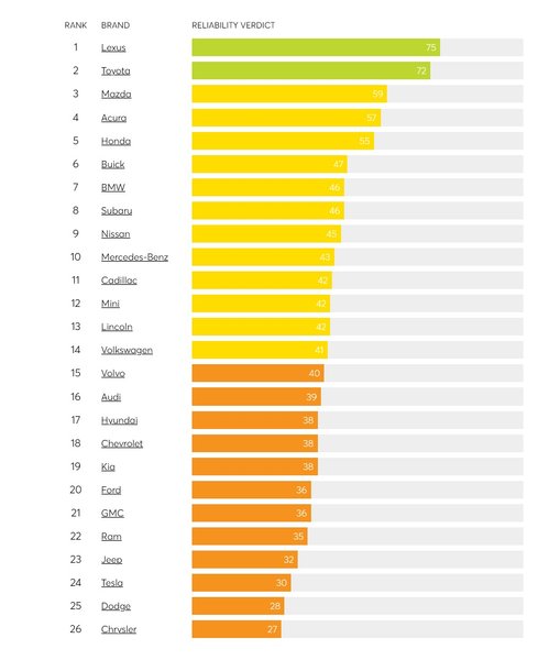 рейтинг качества самые надежные авто, авто с пробегом, рейтинг надежности, рейтинг надежности