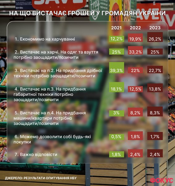 доходи в Україні, бідність в Україні, ціни в Україні, витрати на продукти в Україні, рівень доходів в Україні, на що вистачає грошей українцям