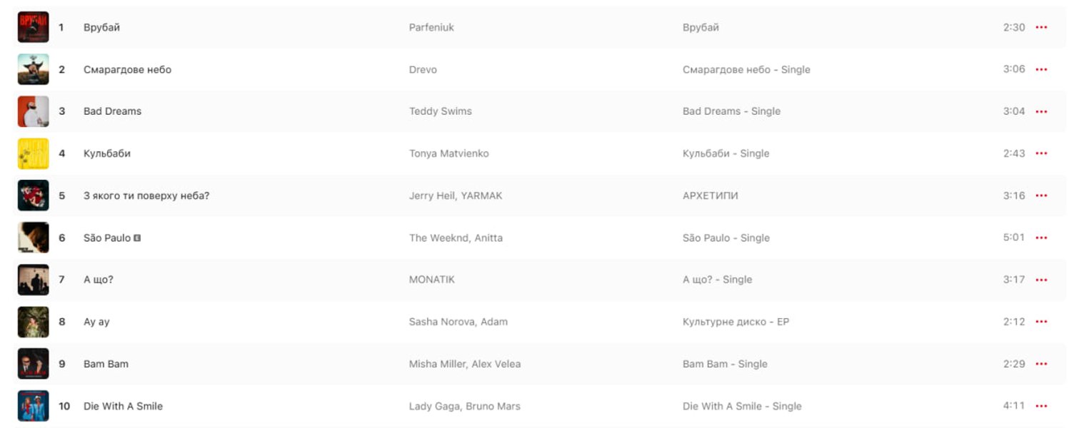 1-10 місця найпопулярніших пісень 2025-го