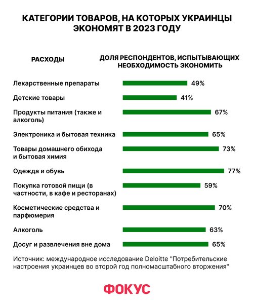 покупки в украине, онлайн покупки, экономят деньги, зарплаты в украине, украинцы экономят, на чем экономят, потребительское поведение 2023, исследования 2023