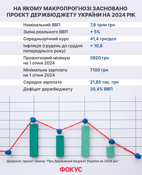 бюджет 2024, держбюджет 2024, курс гривні в бюджеті 2024, ВВП 2024, макропрогноз 2024, дефіцит бюджету 2024, витрати на оборону, витрати на армію, витрати на оборону 2024, доходи держбюджету, видатки держбюджету, держборг 2024
