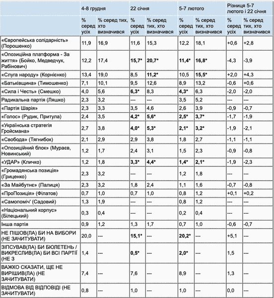 петро порошенко, європейська солідарність, КМІС, рейтинг, вибори у Верховну Раду, опитування