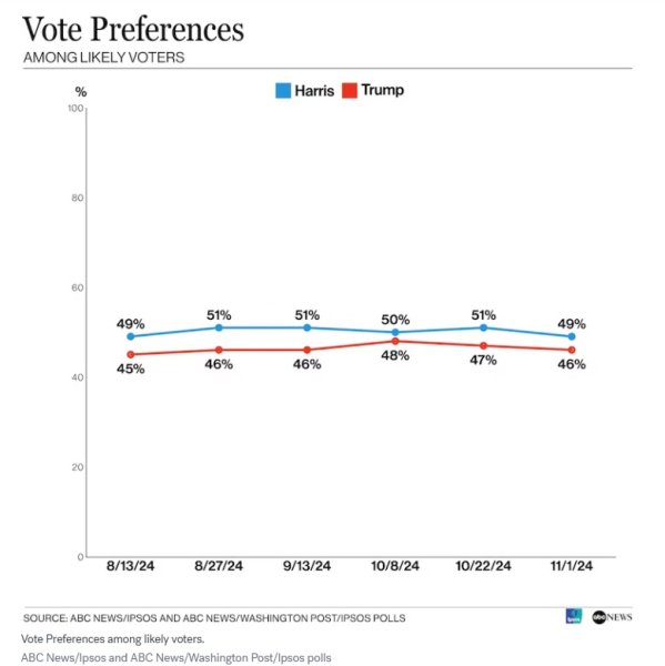 авс ньюс выборы в сша Камала Харрис, выборы в сша, президентские выборы в сша, Дональд Трамп