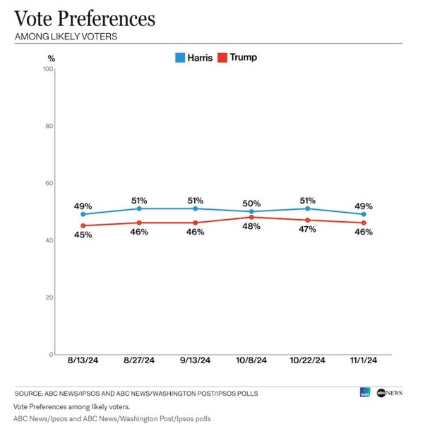 Камала Харрис, выборы в сша, президентские выборы в сша, Дональд Трамп