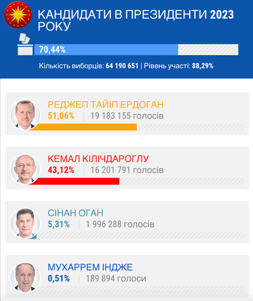 підрахунок голосів в туреччині