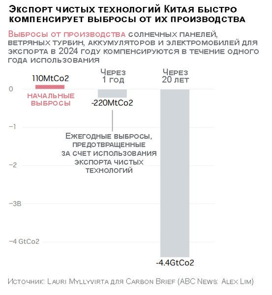 График чистых технологий Китая