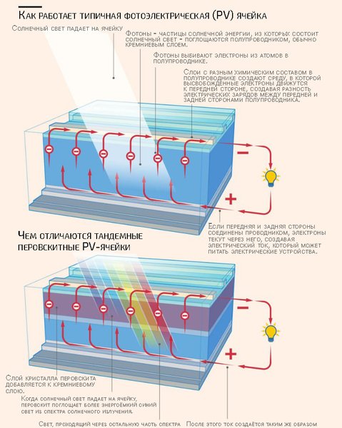 Схема тандемных солнечных панелей