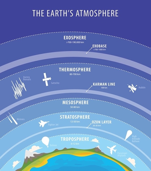 Слои атмосферы Земли
