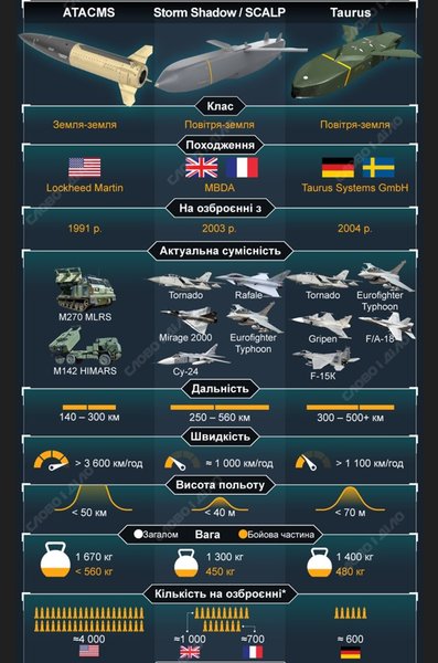 Західні далекобійні ракети
