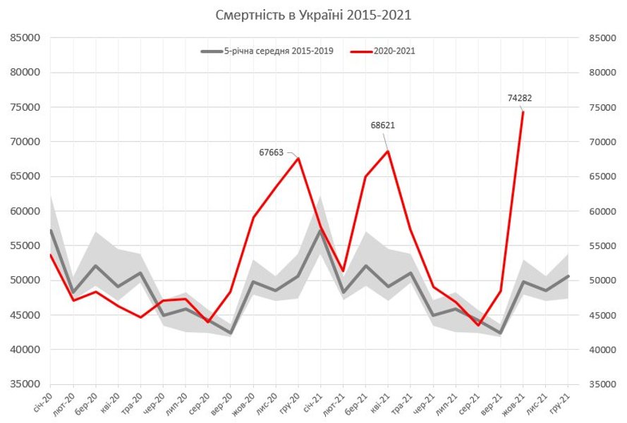 Смертность Украина