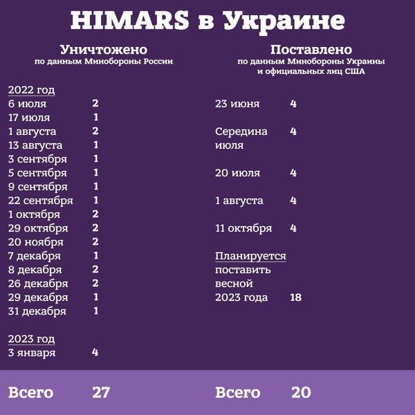 уничтожение HIMARS в украине
