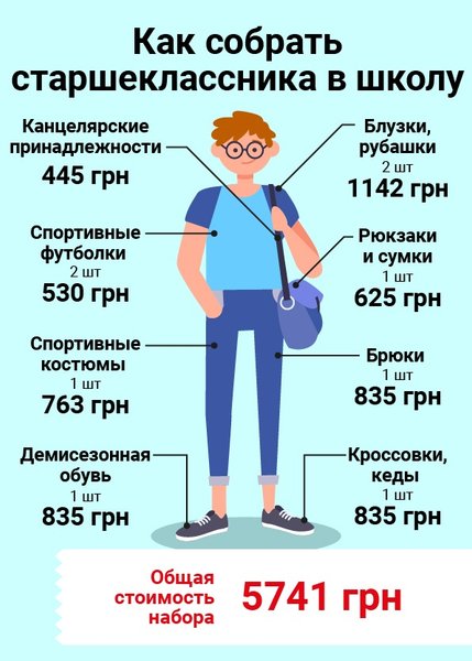 

На приготовления к учебе ученика 10–11 классов уйдет около 5,8 тыс. грн
