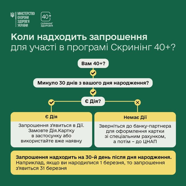 Українці віком 40+ отримають 2000 гривень на перевірку здоров'я: як стати учасником програми