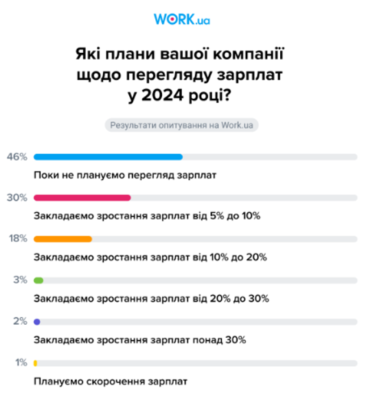 Рынок труда, зарплаты в Украине, найти работу в Украине, работа в Украине, зарплаты в Украине, топ вакансий, сменить работу, сменить работу