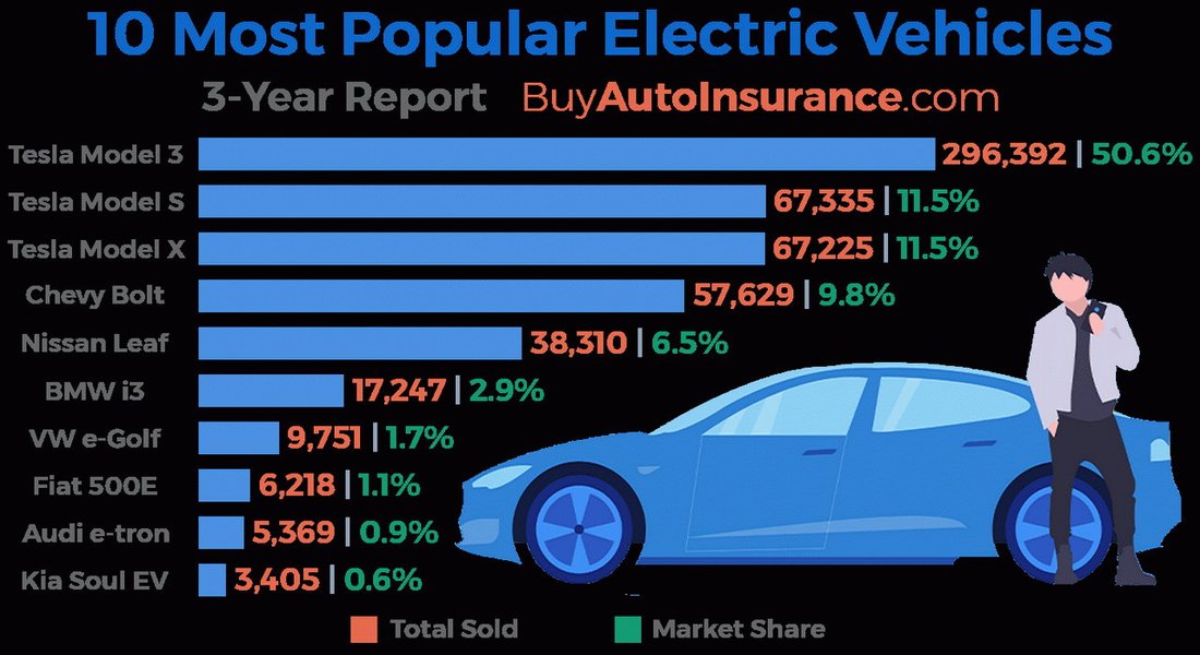 Sales EV USA