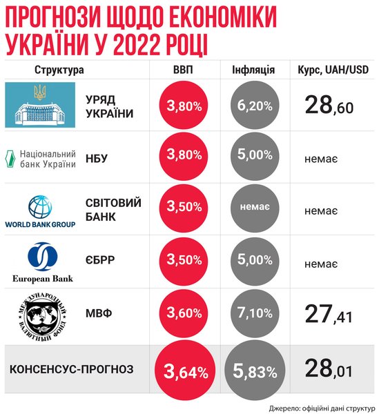 макропрогноз 2022, экономика Украины, инфляция в Украине, рост ввп