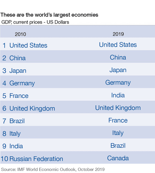 рейтинг стран по величине ввп