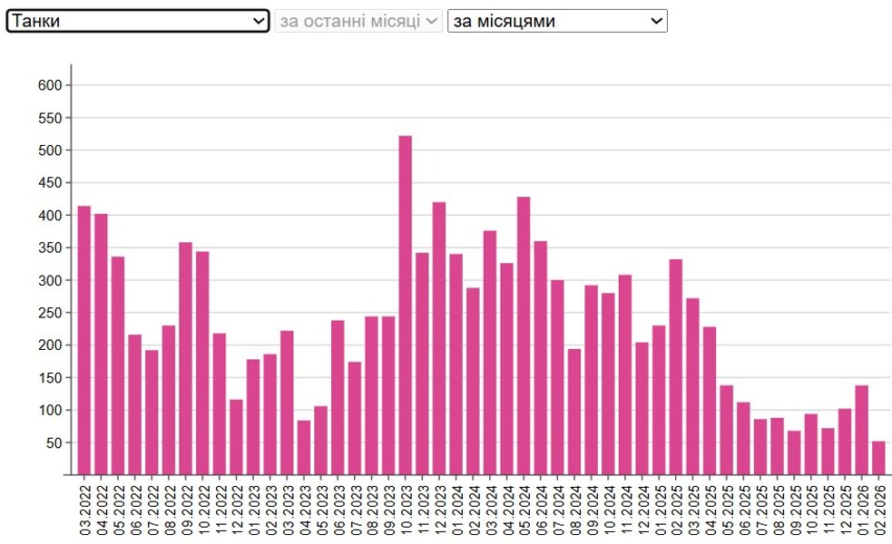 потери танков ВС РФ 02.2022-02.2026 4 года полномасштабного вторжения — потери танков ВС РФ