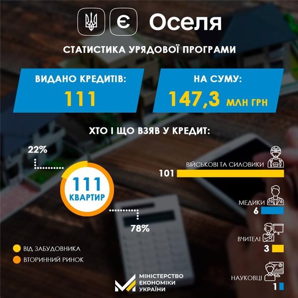 єОселя, ипотека