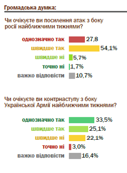 российское наступление, наступление рф, контрнаступление всу, опрос, общественное мнение