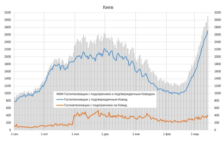 киев, госпитализации, койко-места, истребин, инфографика