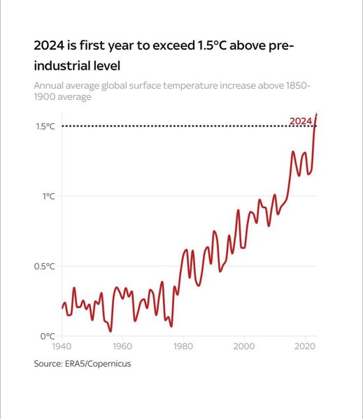 Шкала потепления