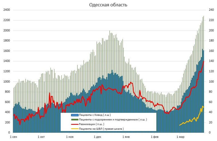 госпитализации, одесская область
