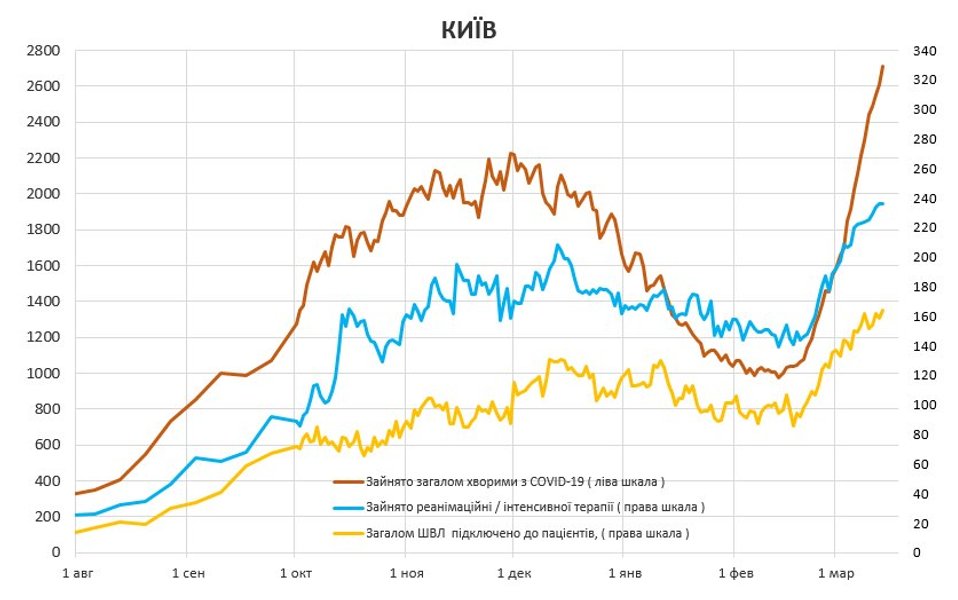 киев, госпитализации, койко-места, истребин, инфографика