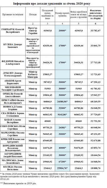 зарплаты министров зя январь