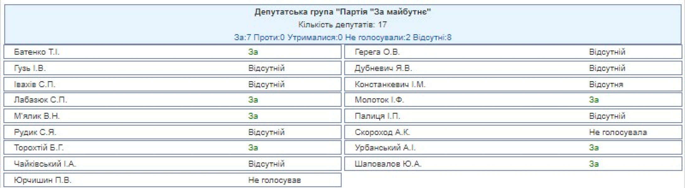 голоси "За майбутнє" Голосування за зарплати, постанова 11384, За майбутнє