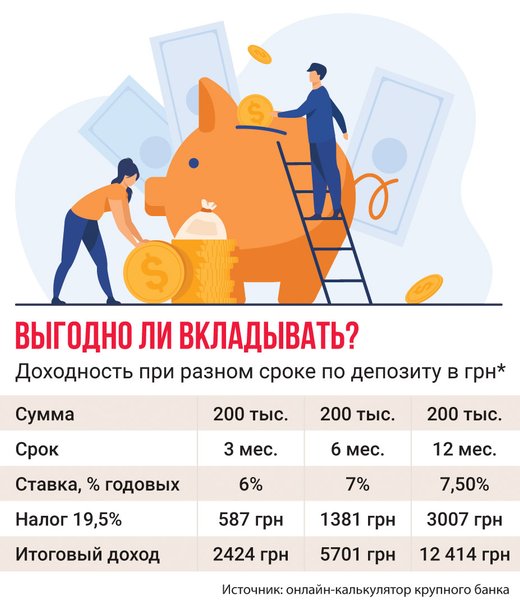 прибутковість депозиту, термін депозиту — інфографіка