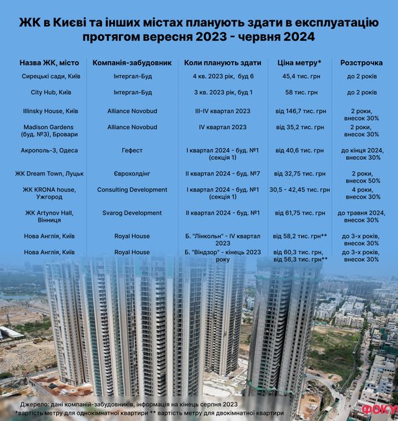 ціни на житло, новобудова Київ, чи будуть зростати ціни на житло в Києві, скільки коштує квартира, новобудови в Україні,