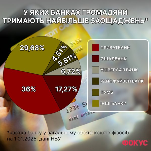 В яких банках України тримають гроші: рейтинг Фокусу