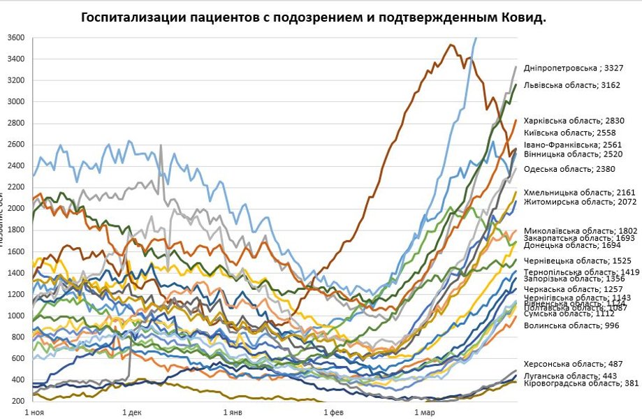 коронавирус, пандемия, covid-19, госпитализации, истребин, таблица