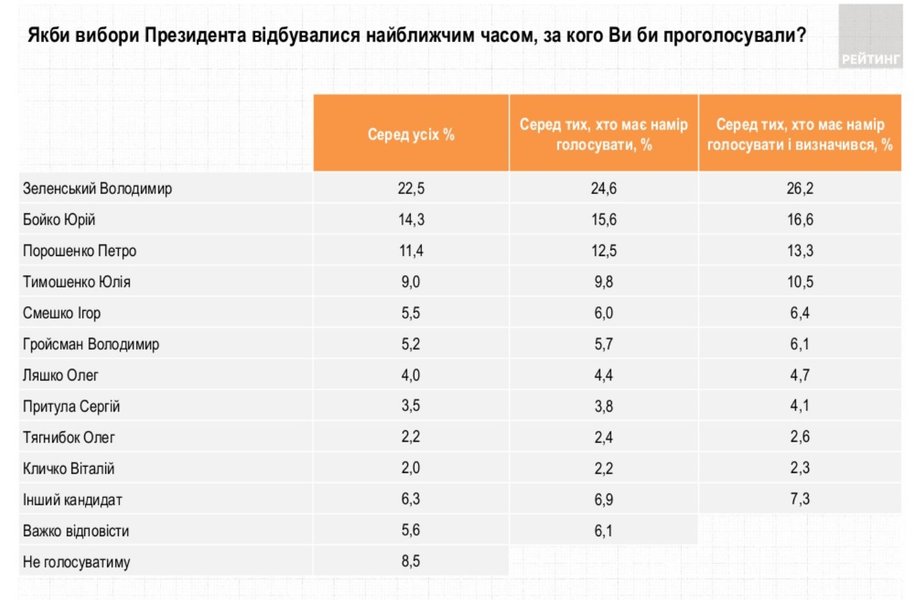 Рейтинг, опрос, соцопрос, доверия, топ