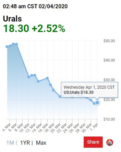 нефть, цена на нефть, беларусь, россия, urals