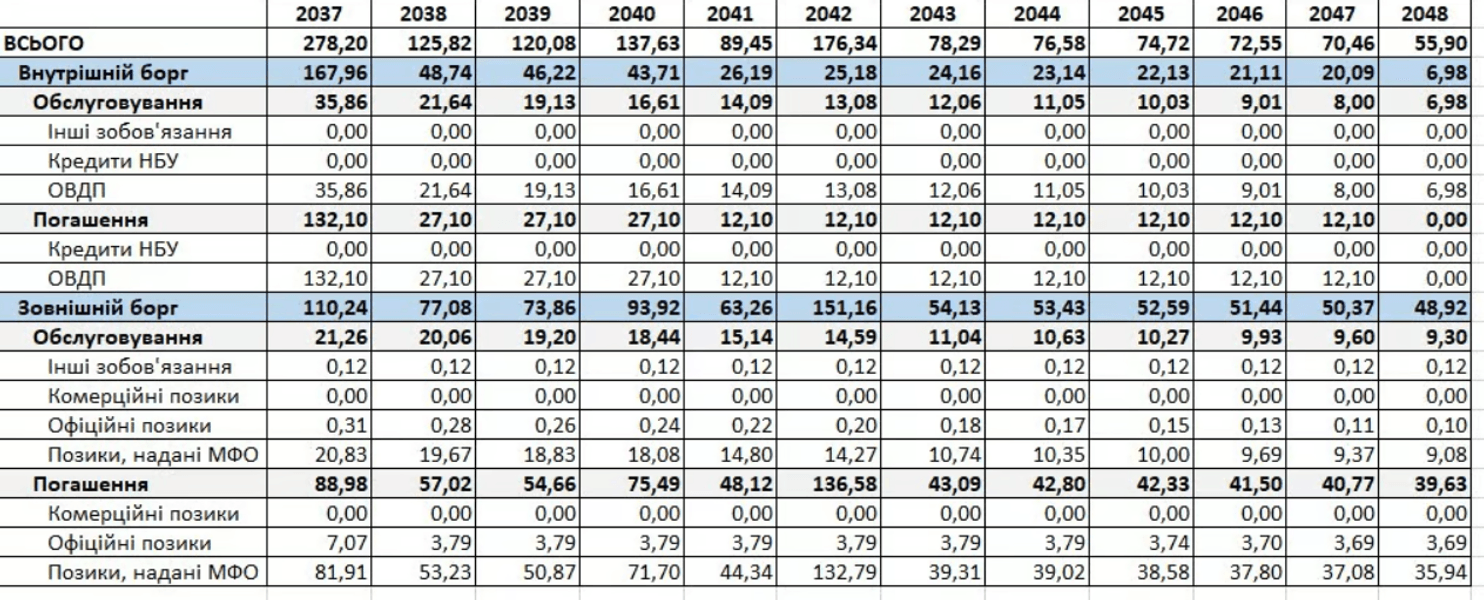 Як Україна розплачуватиметься з боргами