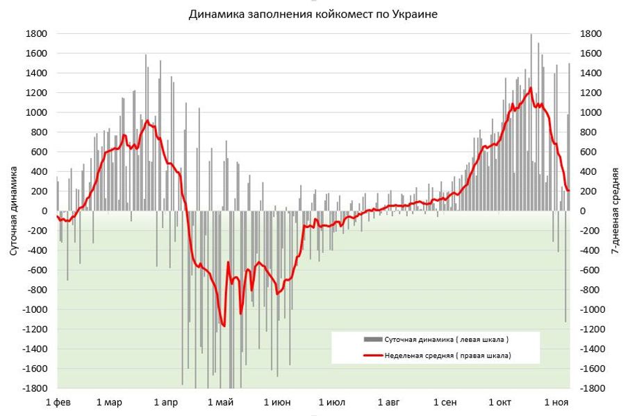 Динамика заполняемости койкомест по Украине