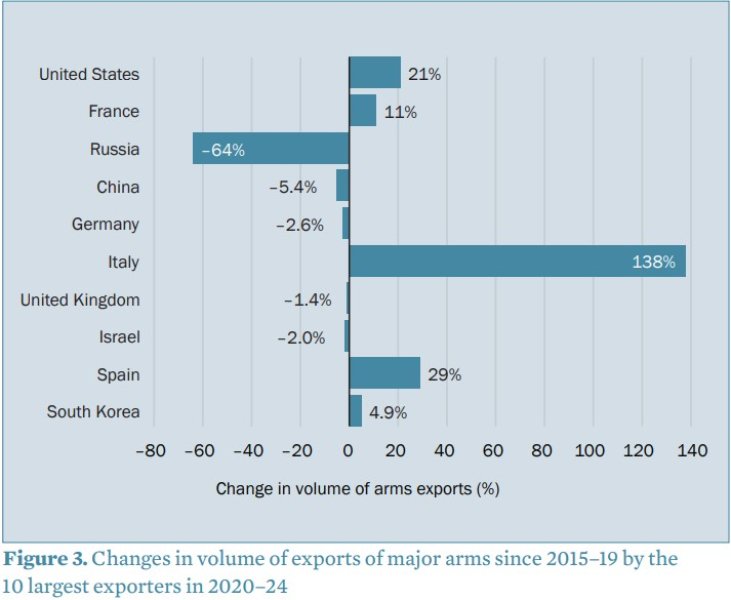 Ринок зброї, експорт, 2020-2024, інфографіка, приріст