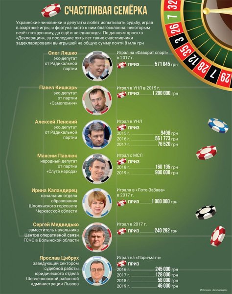 инфографика, депутаты, выигрыши, лотереи, олег ляшко
