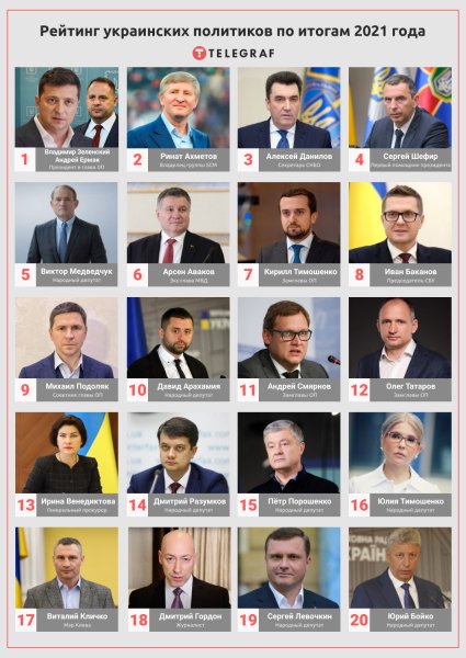 Рейтинг "Телеграф" самых влиятельных политиков Украины