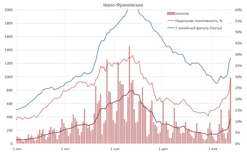 Статистика ПЦР-тест