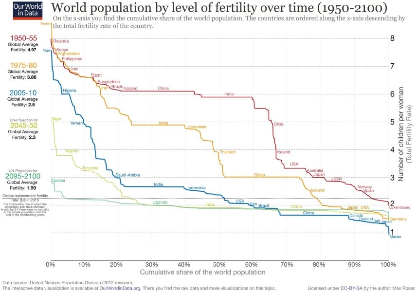 демографія на графіку Демографічна структура суспільства, демографічний колапс, демографія, народжуваність, фертильність, фемінізм, перенаселення, старіння суспільства